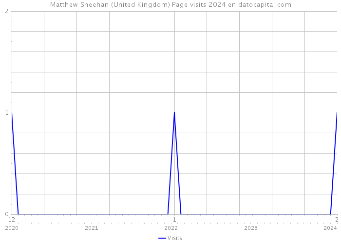 Matthew Sheehan (United Kingdom) Page visits 2024 