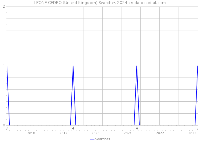 LEONE CEDRO (United Kingdom) Searches 2024 