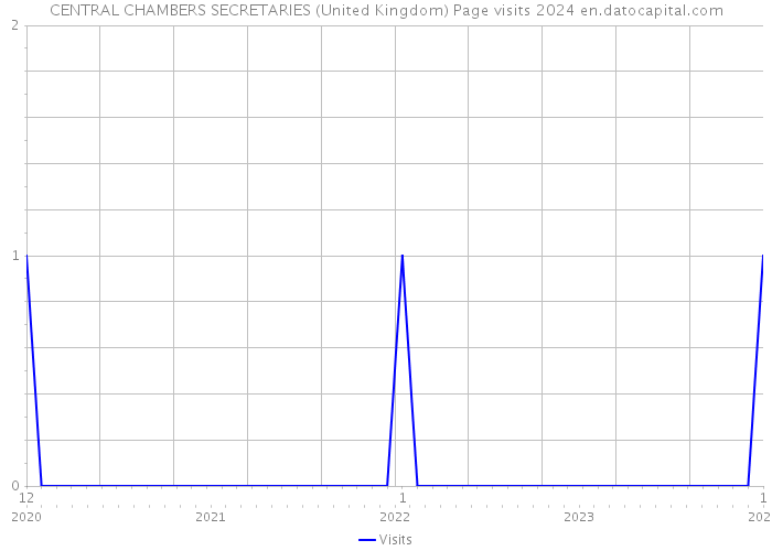 CENTRAL CHAMBERS SECRETARIES (United Kingdom) Page visits 2024 
