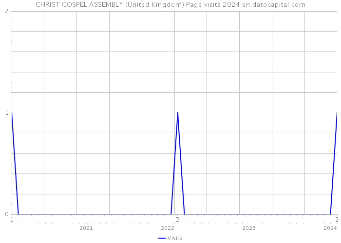 CHRIST GOSPEL ASSEMBLY (United Kingdom) Page visits 2024 