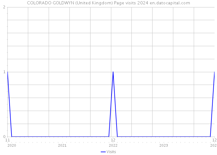 COLORADO GOLDWYN (United Kingdom) Page visits 2024 