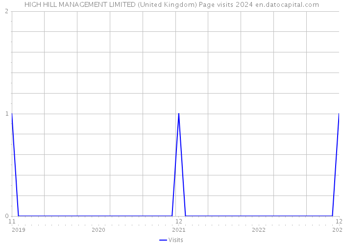 HIGH HILL MANAGEMENT LIMITED (United Kingdom) Page visits 2024 