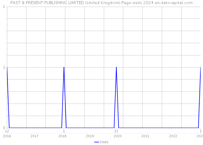 PAST & PRESENT PUBLISHING LIMITED (United Kingdom) Page visits 2024 
