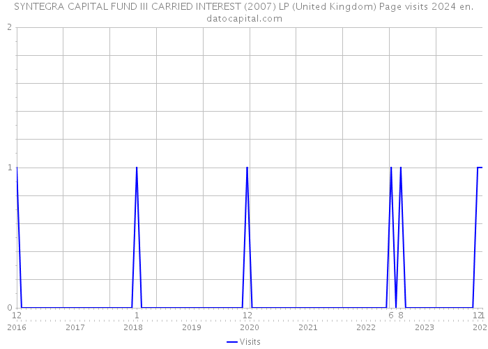 SYNTEGRA CAPITAL FUND III CARRIED INTEREST (2007) LP (United Kingdom) Page visits 2024 