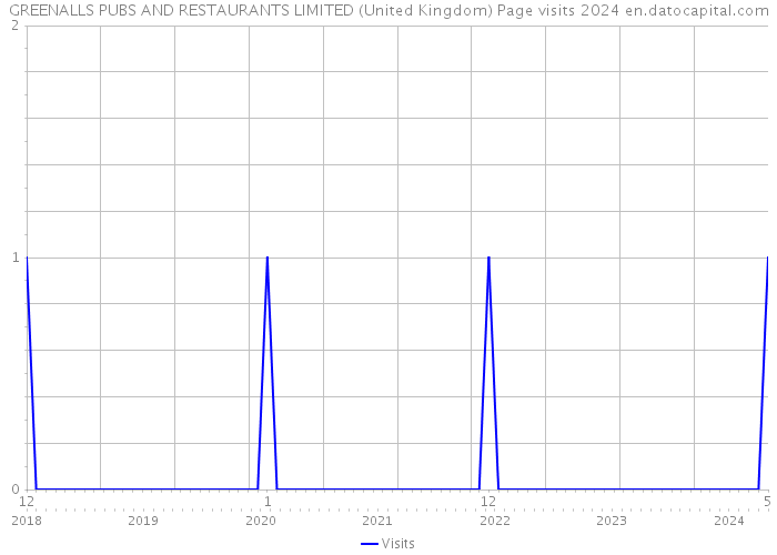 GREENALLS PUBS AND RESTAURANTS LIMITED (United Kingdom) Page visits 2024 