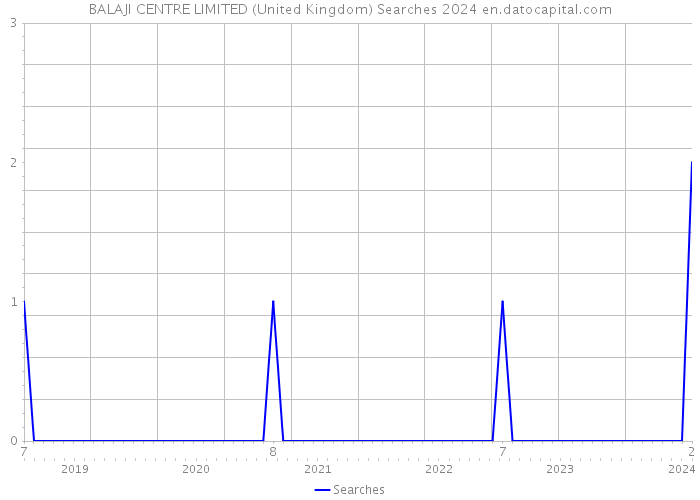 BALAJI CENTRE LIMITED (United Kingdom) Searches 2024 