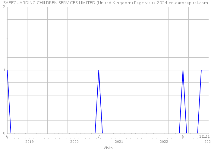 SAFEGUARDING CHILDREN SERVICES LIMITED (United Kingdom) Page visits 2024 