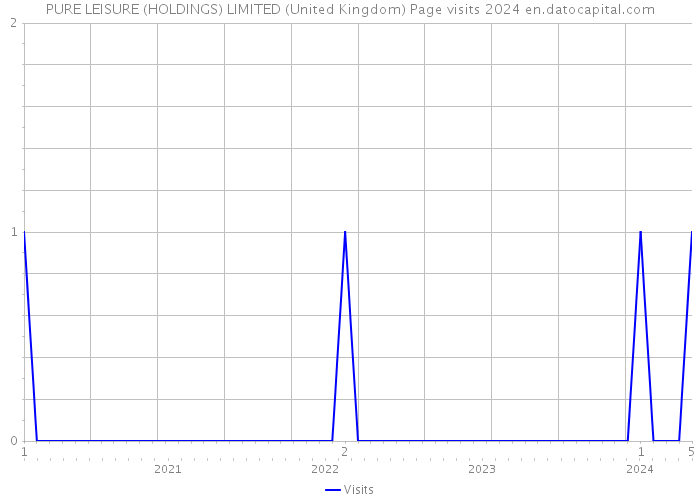 PURE LEISURE (HOLDINGS) LIMITED (United Kingdom) Page visits 2024 