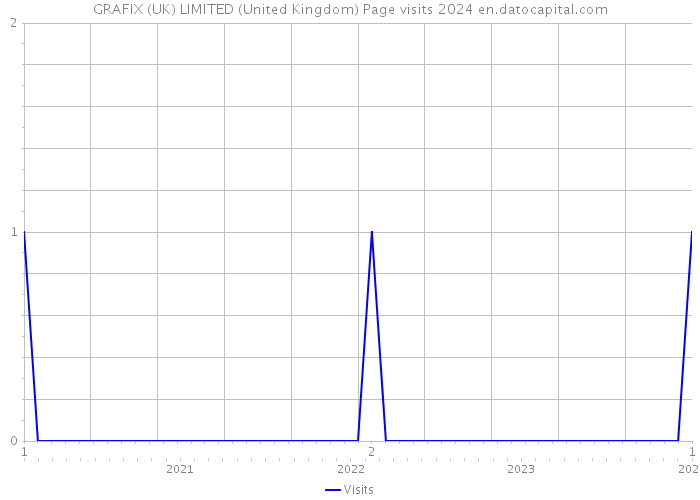 GRAFIX (UK) LIMITED (United Kingdom) Page visits 2024 