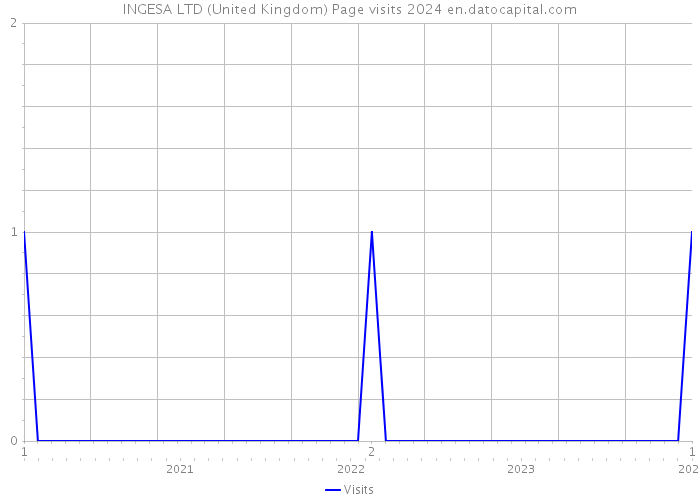 INGESA LTD (United Kingdom) Page visits 2024 