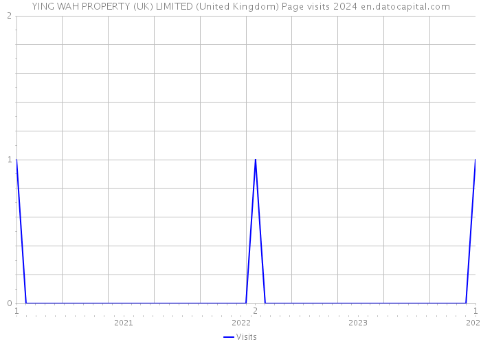 YING WAH PROPERTY (UK) LIMITED (United Kingdom) Page visits 2024 