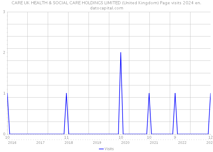 CARE UK HEALTH & SOCIAL CARE HOLDINGS LIMITED (United Kingdom) Page visits 2024 