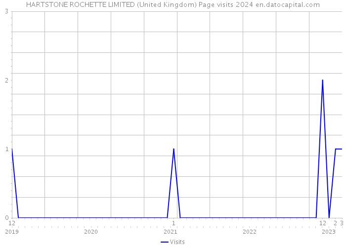 HARTSTONE ROCHETTE LIMITED (United Kingdom) Page visits 2024 