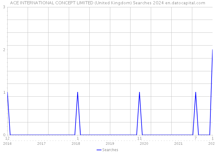ACE INTERNATIONAL CONCEPT LIMITED (United Kingdom) Searches 2024 