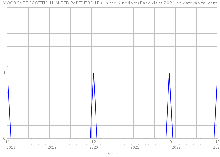 MOORGATE SCOTTISH LIMITED PARTNERSHIP (United Kingdom) Page visits 2024 