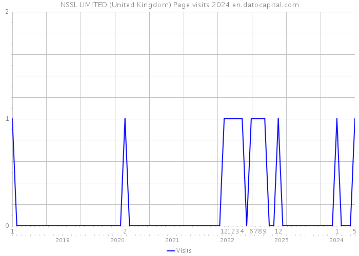 NSSL LIMITED (United Kingdom) Page visits 2024 