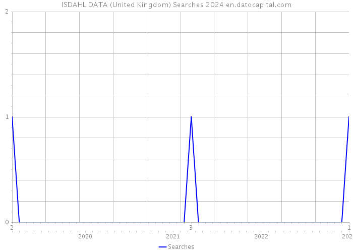 ISDAHL DATA (United Kingdom) Searches 2024 