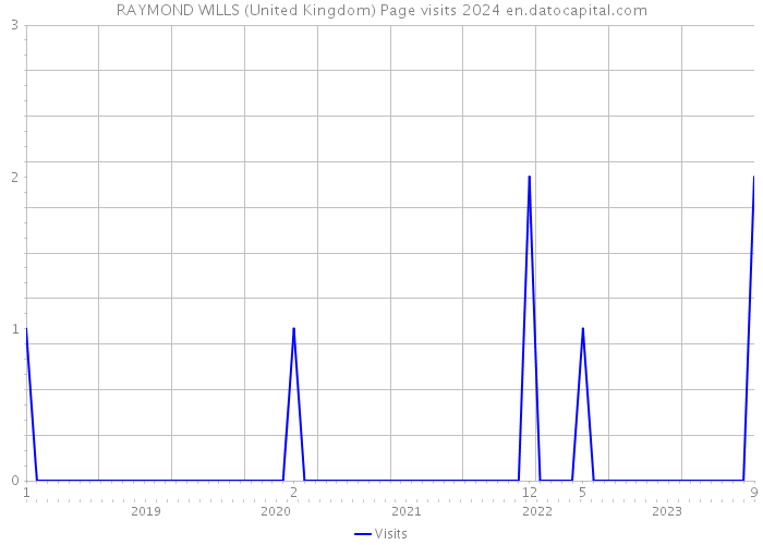 RAYMOND WILLS (United Kingdom) Page visits 2024 