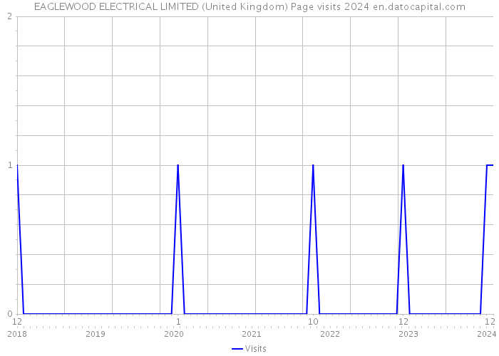 EAGLEWOOD ELECTRICAL LIMITED (United Kingdom) Page visits 2024 