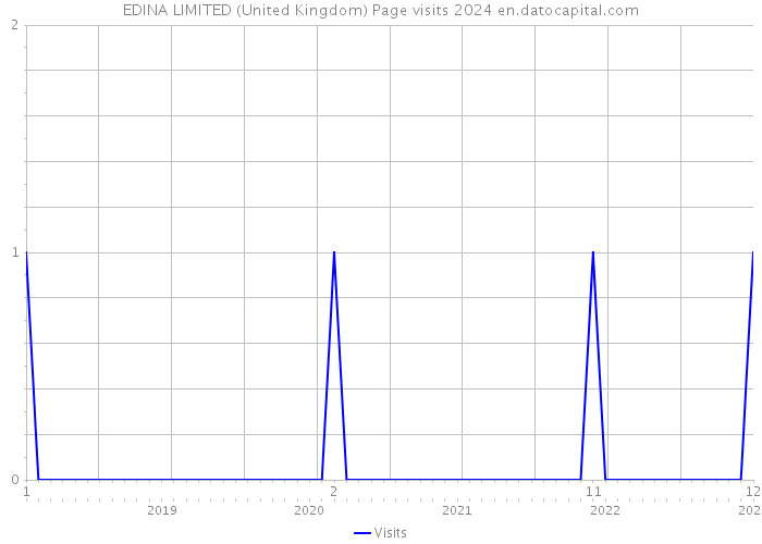 EDINA LIMITED (United Kingdom) Page visits 2024 