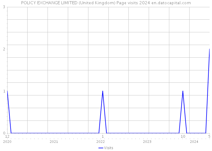 POLICY EXCHANGE LIMITED (United Kingdom) Page visits 2024 