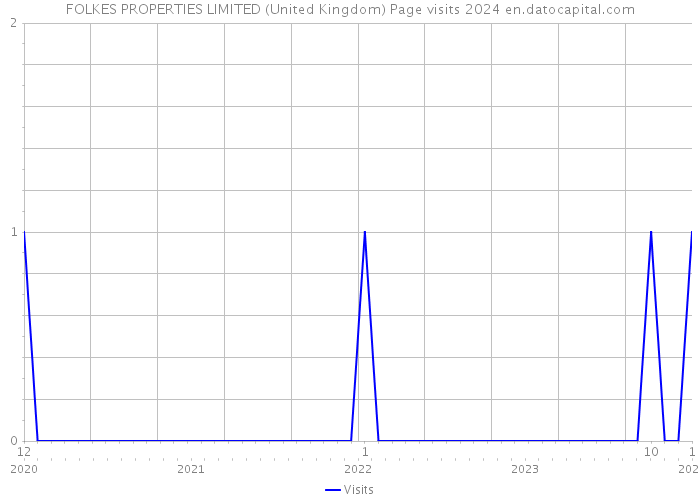 FOLKES PROPERTIES LIMITED (United Kingdom) Page visits 2024 