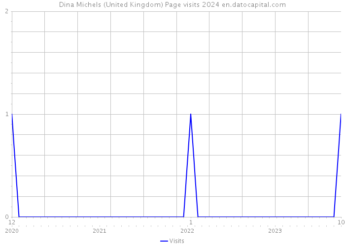 Dina Michels (United Kingdom) Page visits 2024 