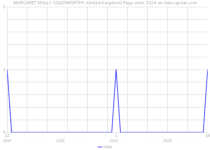 MARGARET MOLLY GOLDSWORTHY (United Kingdom) Page visits 2024 