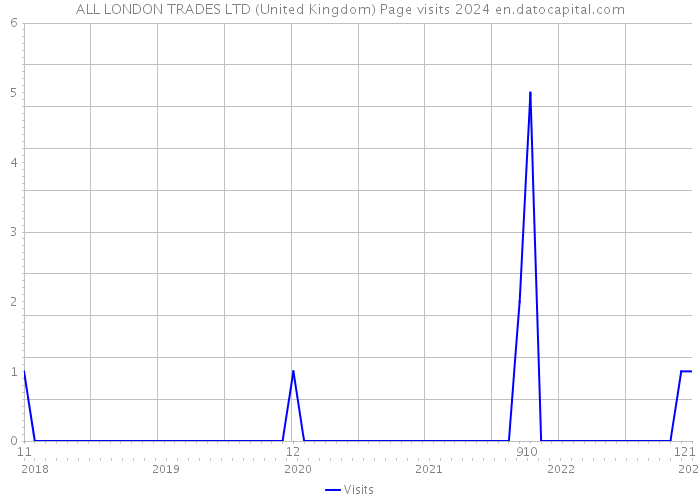 ALL LONDON TRADES LTD (United Kingdom) Page visits 2024 