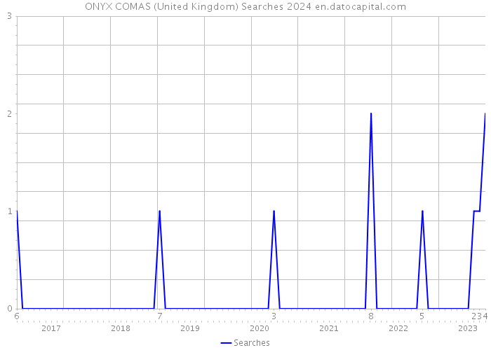 ONYX COMAS (United Kingdom) Searches 2024 