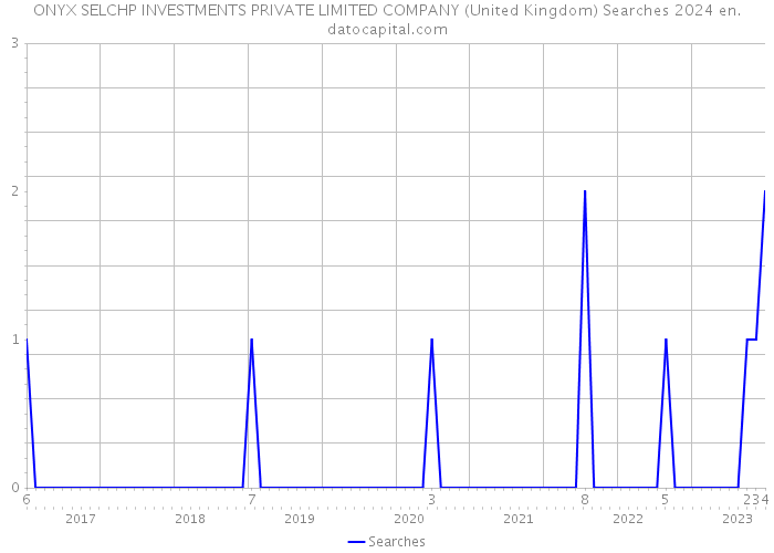 ONYX SELCHP INVESTMENTS PRIVATE LIMITED COMPANY (United Kingdom) Searches 2024 