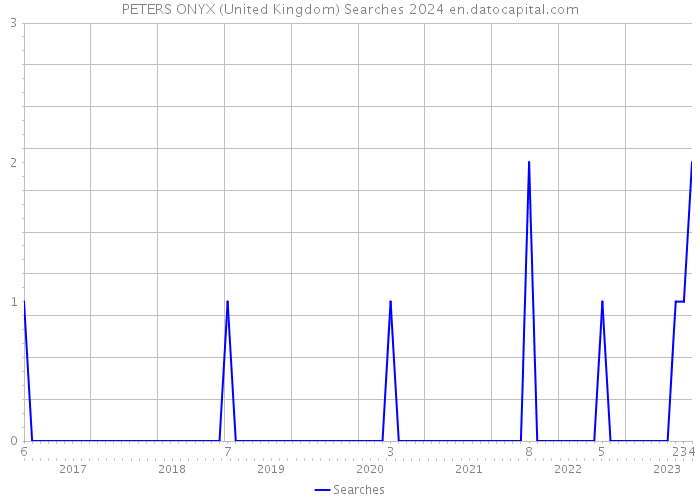 PETERS ONYX (United Kingdom) Searches 2024 
