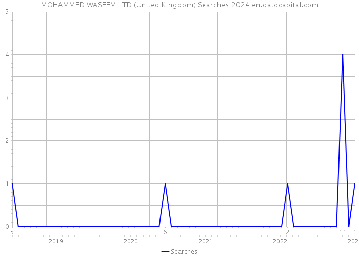 MOHAMMED WASEEM LTD (United Kingdom) Searches 2024 