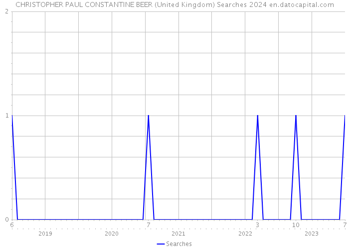 CHRISTOPHER PAUL CONSTANTINE BEER (United Kingdom) Searches 2024 