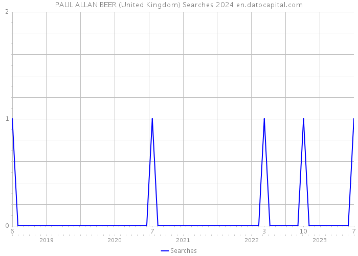PAUL ALLAN BEER (United Kingdom) Searches 2024 