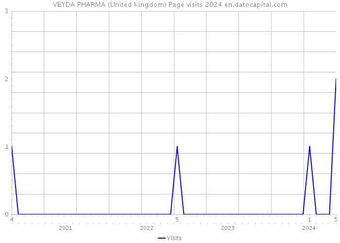 VEYDA PHARMA (United Kingdom) Page visits 2024 