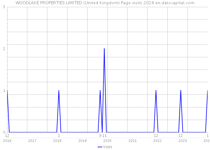 WOODLAKE PROPERTIES LIMITED (United Kingdom) Page visits 2024 