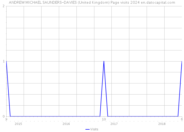 ANDREW MICHAEL SAUNDERS-DAVIES (United Kingdom) Page visits 2024 