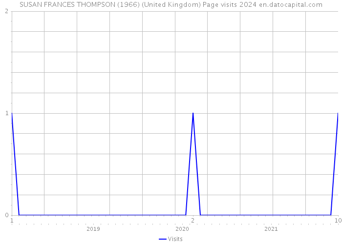 SUSAN FRANCES THOMPSON (1966) (United Kingdom) Page visits 2024 