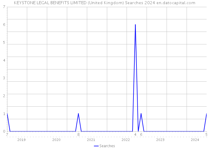 KEYSTONE LEGAL BENEFITS LIMITED (United Kingdom) Searches 2024 