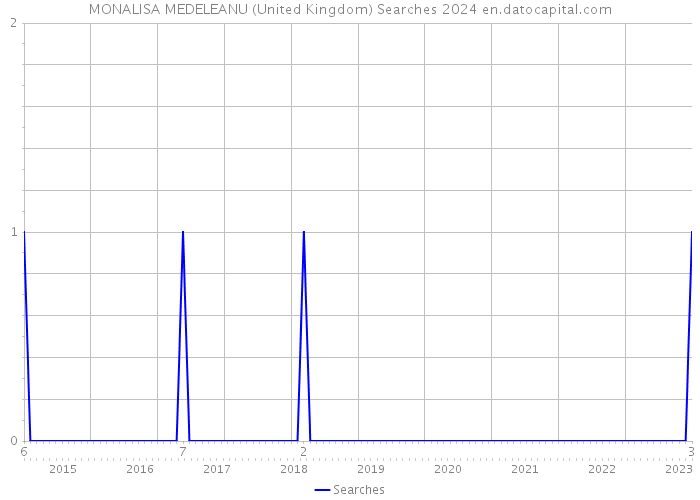 MONALISA MEDELEANU (United Kingdom) Searches 2024 
