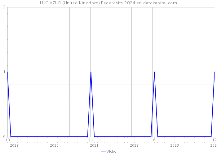 LUC AZUR (United Kingdom) Page visits 2024 
