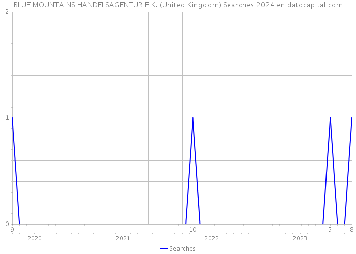 BLUE MOUNTAINS HANDELSAGENTUR E.K. (United Kingdom) Searches 2024 