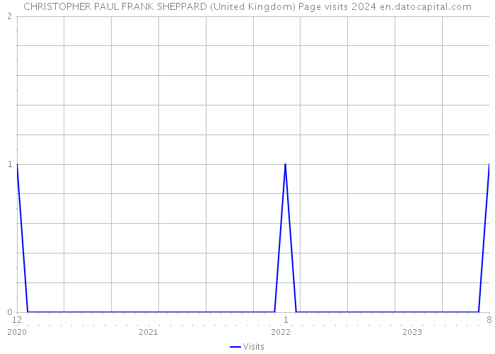 CHRISTOPHER PAUL FRANK SHEPPARD (United Kingdom) Page visits 2024 
