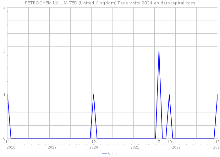 PETROCHEM UK LIMITED (United Kingdom) Page visits 2024 