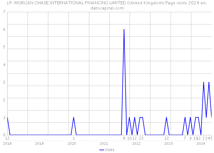 J.P. MORGAN CHASE INTERNATIONAL FINANCING LIMITED (United Kingdom) Page visits 2024 