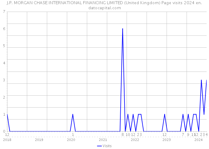 J.P. MORGAN CHASE INTERNATIONAL FINANCING LIMITED (United Kingdom) Page visits 2024 