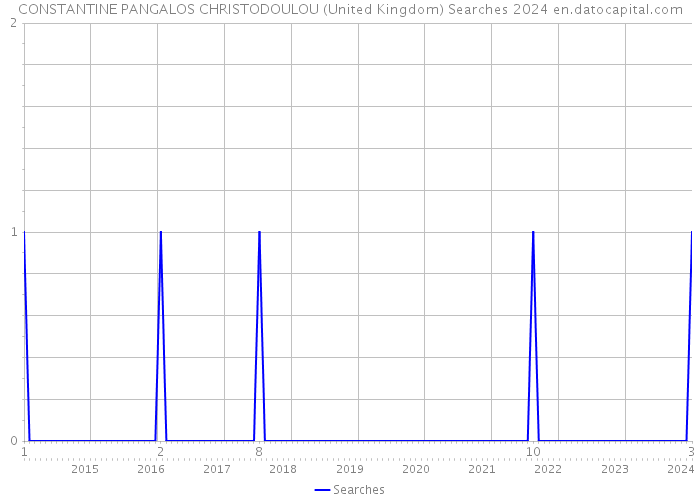CONSTANTINE PANGALOS CHRISTODOULOU (United Kingdom) Searches 2024 