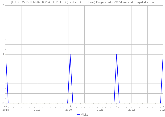 JOY KIDS INTERNATIONAL LIMITED (United Kingdom) Page visits 2024 