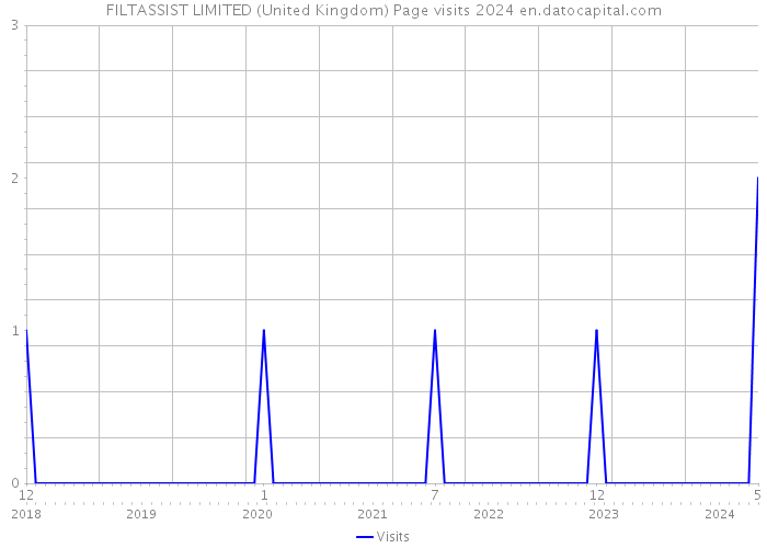 FILTASSIST LIMITED (United Kingdom) Page visits 2024 